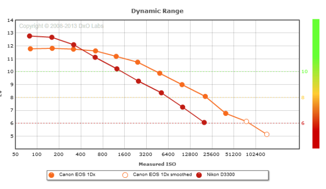 According to DxO Mark, the Nikon D3300 and the Canon 1DX are the same - 1