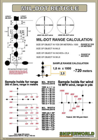 Reliable mil-dot or MOA scopes